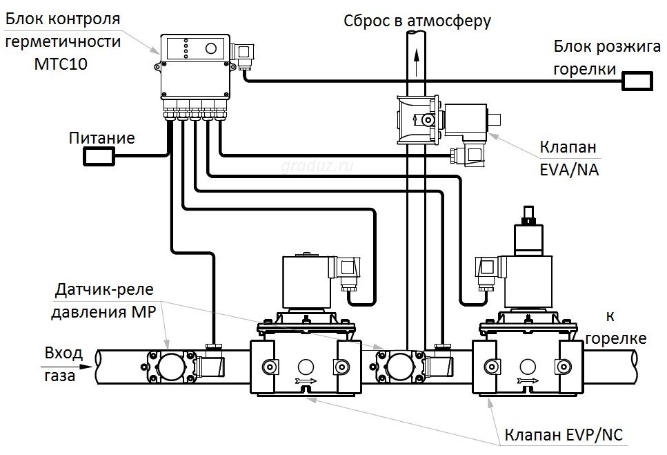 Клапан EVP/NC в составе блока клапанов контроля герметичности